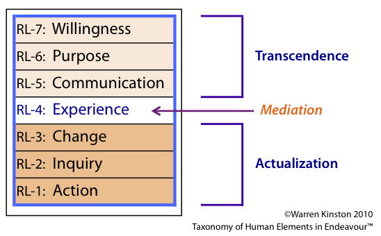 The Root Hierarchy can be divided into a Transcendence part agove, an Actualization part below, and these are mediated via EL4-Experience.